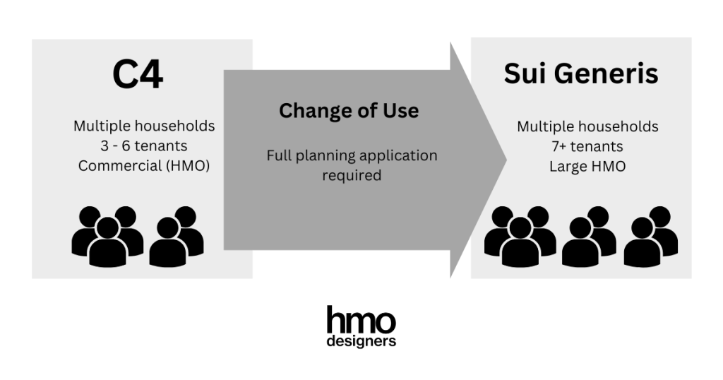 c4 to sui generis change of use diagram