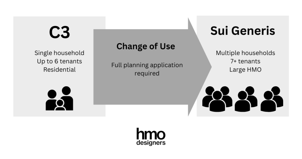 c3 to sui generis change of use diagram