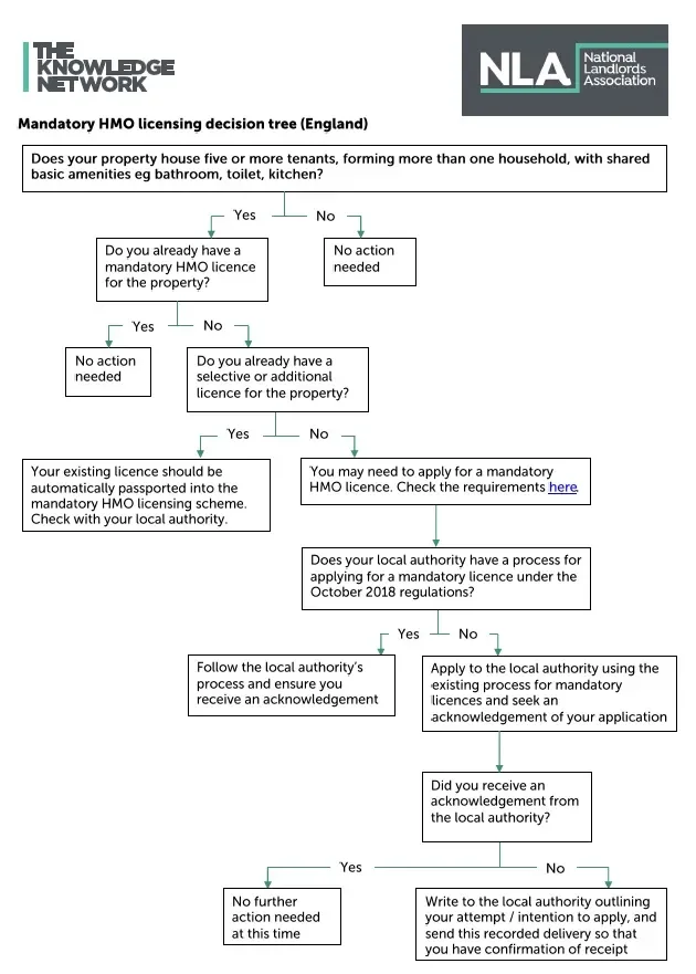 hmo licensing flow chart diagram